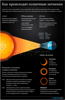 Как происходят солнечные затмения