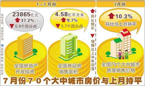 В июле в 70 крупных и средних городах Китая цены на жилье оставались на уровне предыдущего месяца 