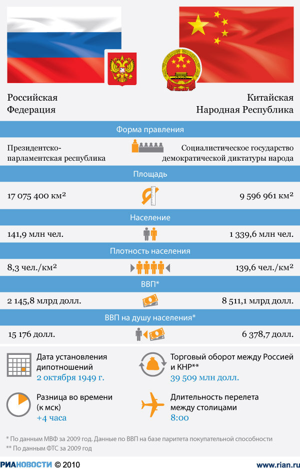 Россия-Китай: отношения стран