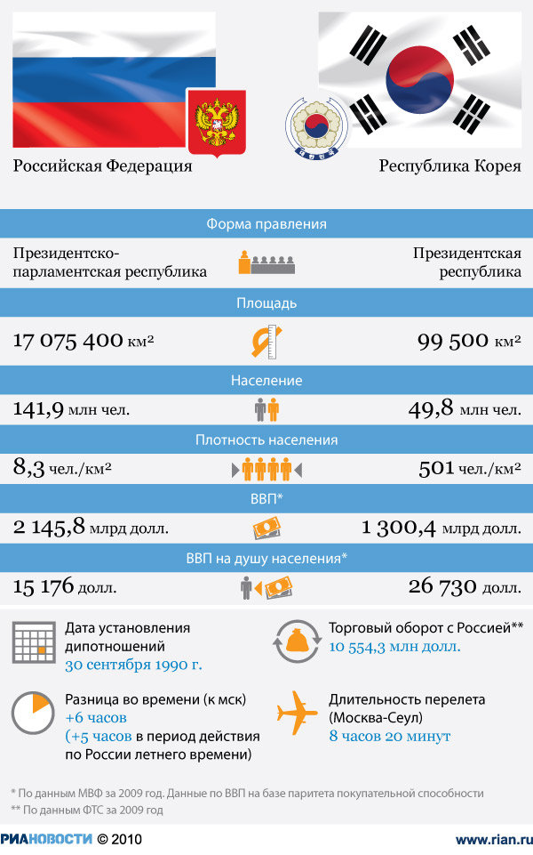 Россия-Южная Корея: отношения стран