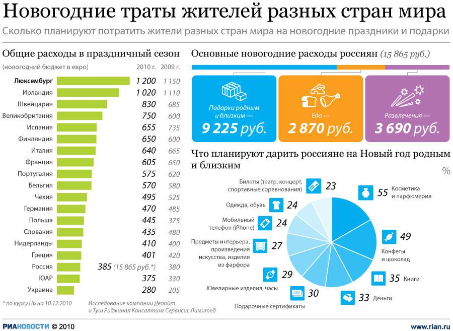 Новогодние траты жителей разных стран мира