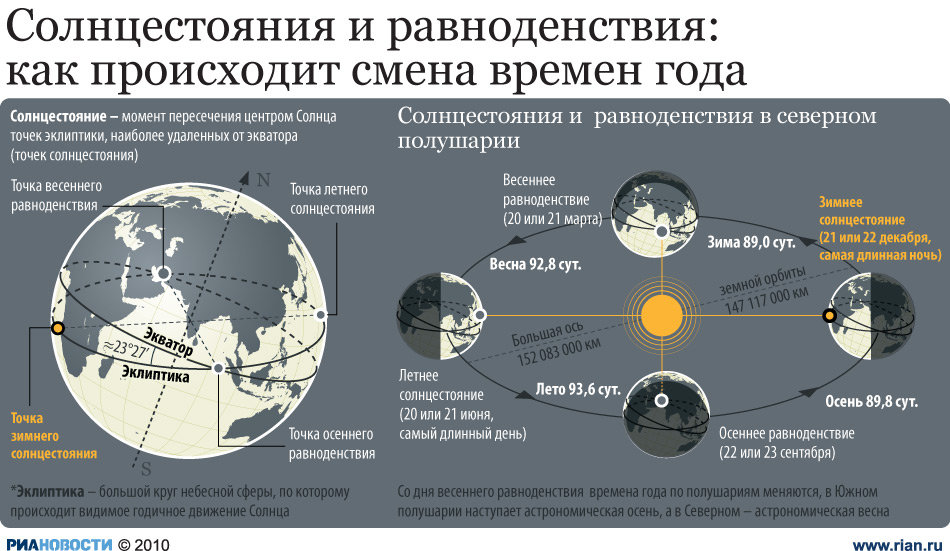 Равноденствия и солнцестояния: как происходит смена времен года