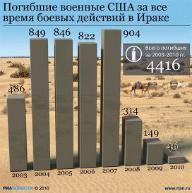 Погибшие военные США за все