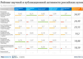 Рейтинг научной и публикационной активности российских вузов