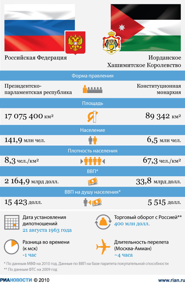 Россия - Иордания: отношения стран