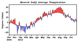 Колебания температуры в Москве с 1 ноября года 2009 по 31 октября 2010 года