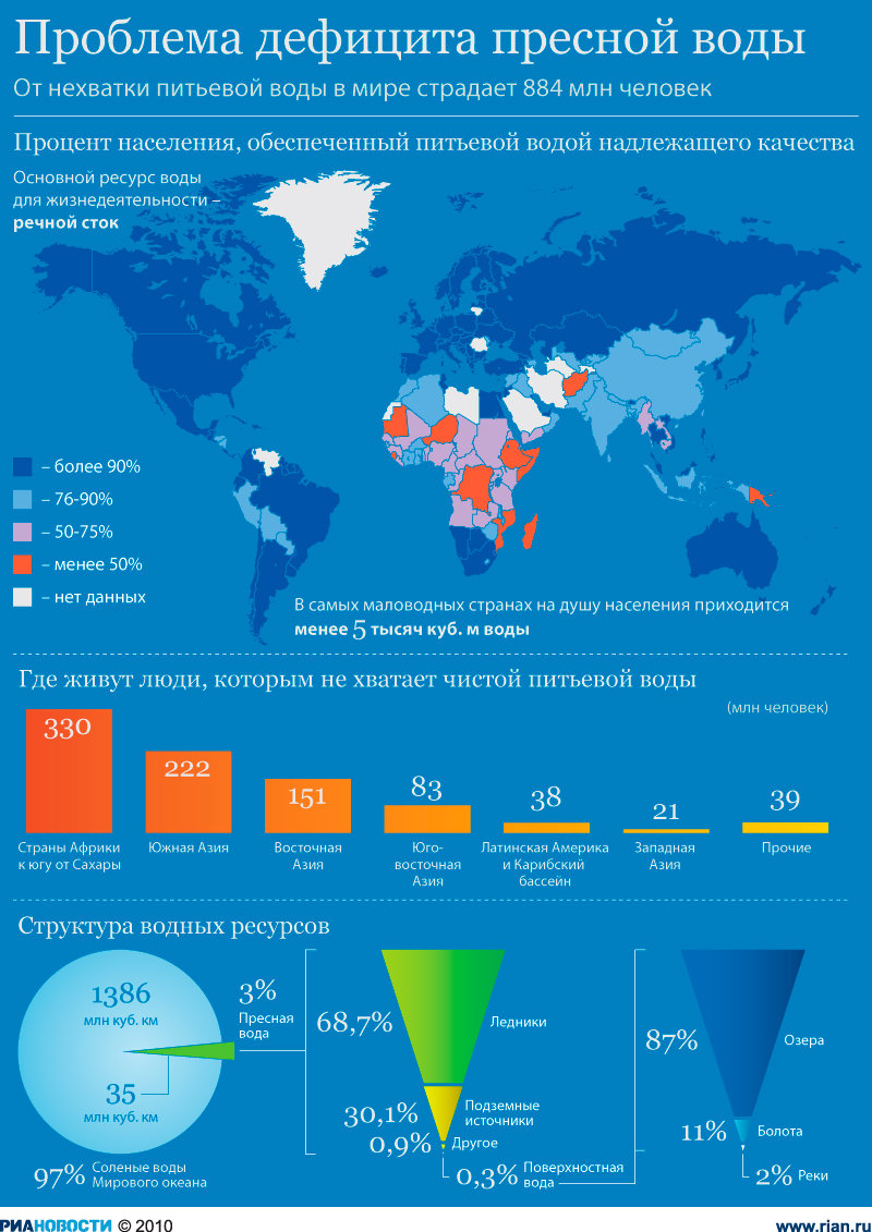Проблема дефицита пресной воды
