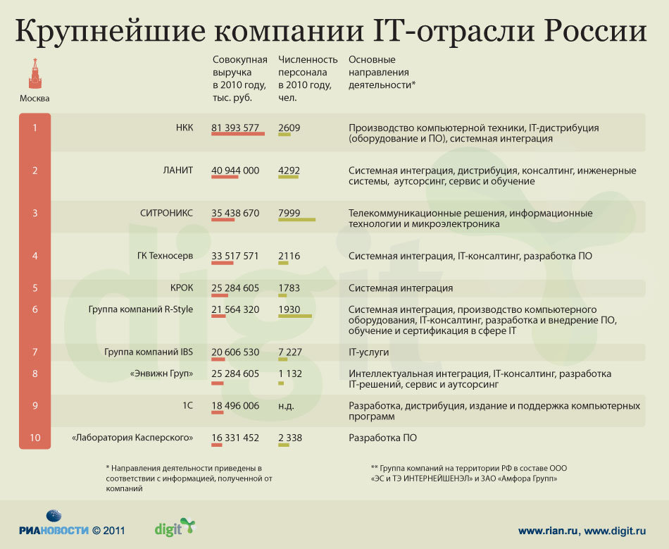 Топ-10: Крупнейшие IT-компании в России 