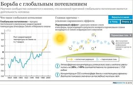 Борьба с глобальным потеплением