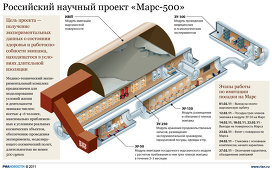 Российский научный проект "Марс-500"