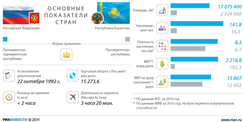 Россия – Казахстан: отношения стран