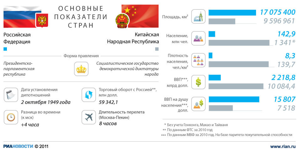 Россия-Китай: отношения стран