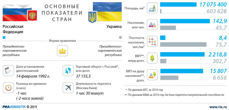 Россия и Украина