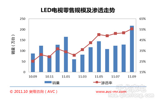 LEDテレビが成熟期に 普及率は過去最高を更新 LEDテレビが成熟期に 普及率は過去最高を更新