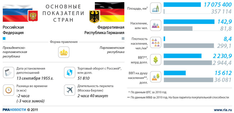 Россия-Германия: отношения стран