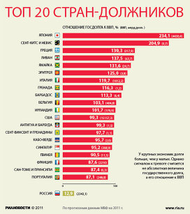 Топ-20 стран-должников