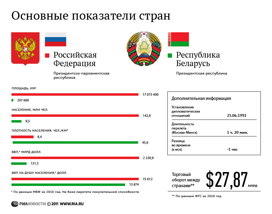 Россия-Белоруссия: основные показатели стран