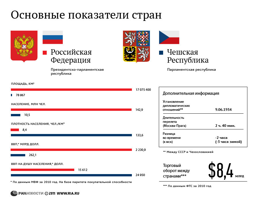 Россия и Чехия: отношения стран