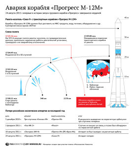 Авария корабря "Прогресс-М12"