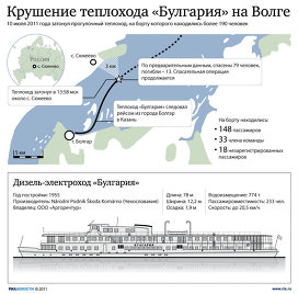 Крушение теплохода "Булгария" на Волге