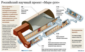 Российский научный проект "Марс-500"