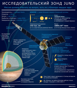 Исследовательский зонд Juno