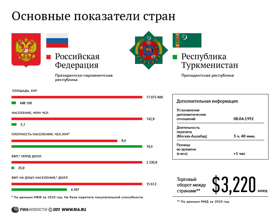 Россия-Туркмения:показатели стран