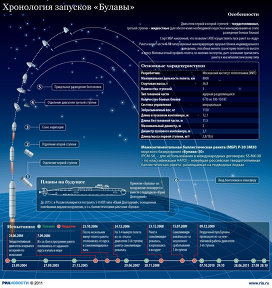 Хронология запусков "Булавы"