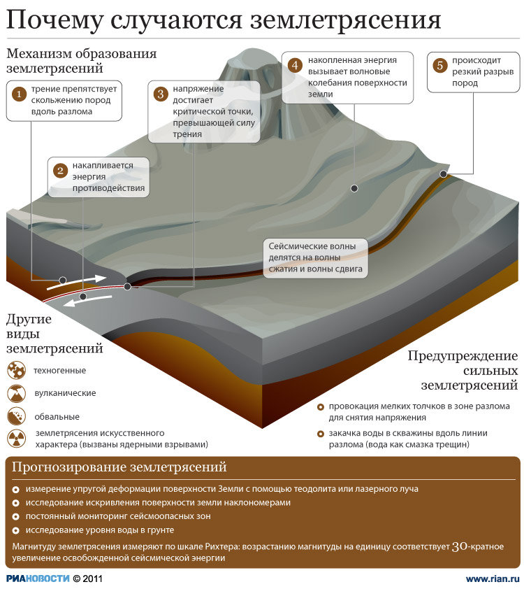 Почему случаются землетрясения