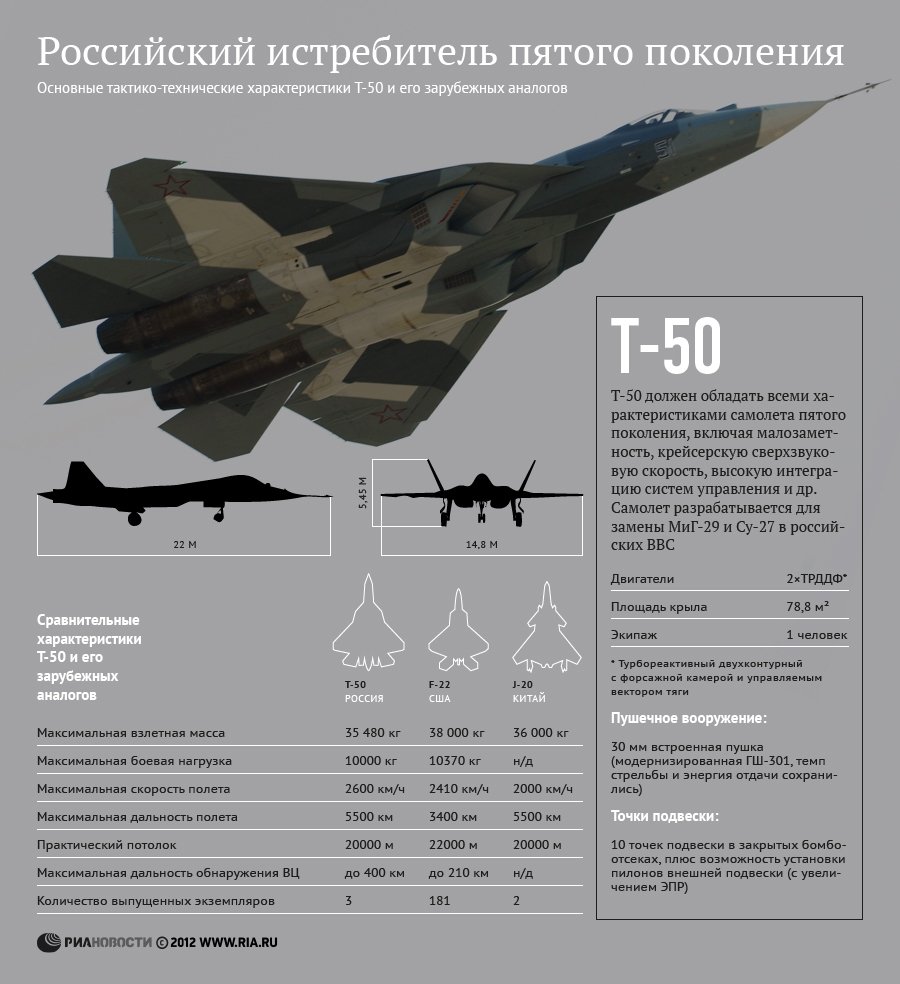 Российский истребитель пятого поколения Т-50