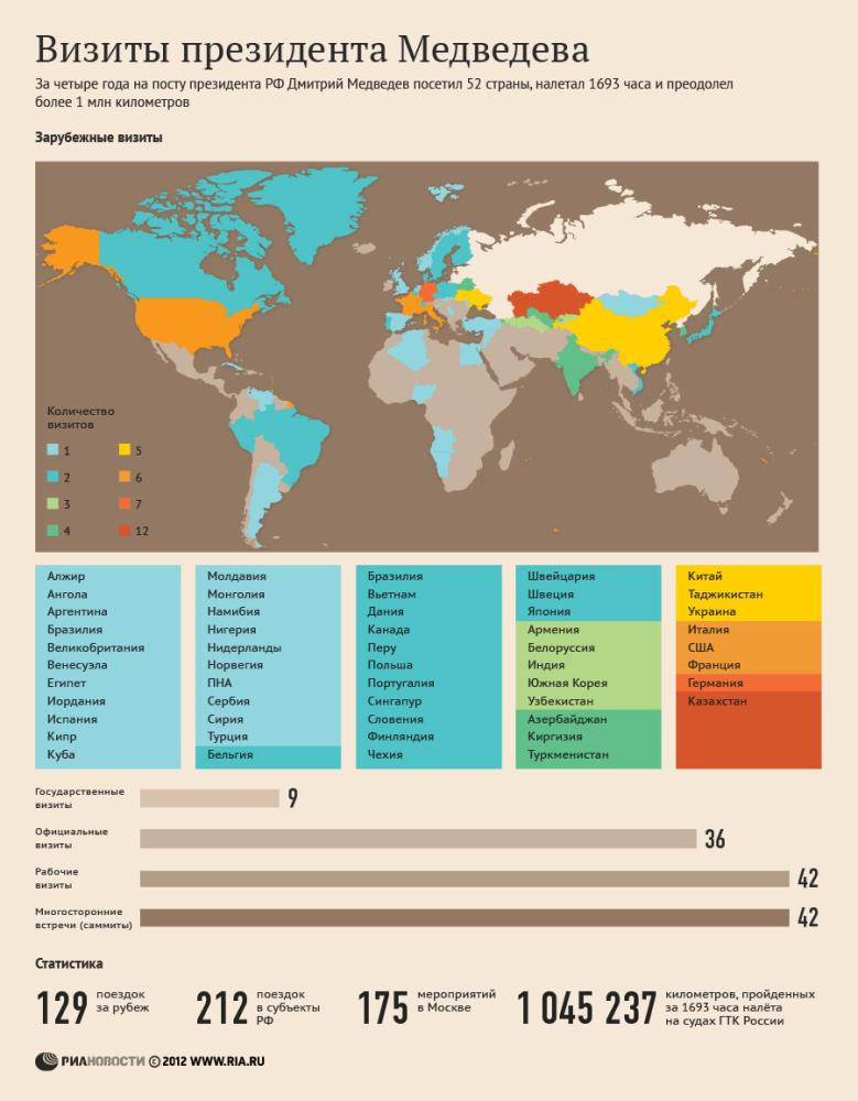 Визиты президента Медведева