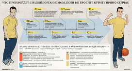 Что произойдет с вашим организмом, если вы бросите курить прямо сейчас