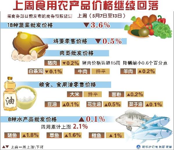 [关注物价]上周食用农产品价格继续回落