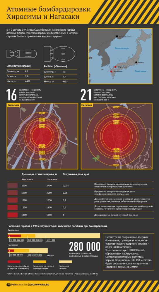 Атомные бомбардировки Хиросимы и Нагасаки