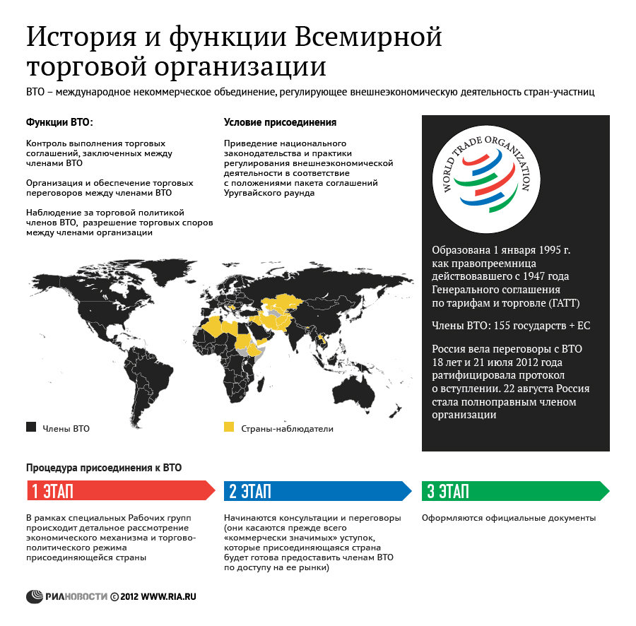 История и функции Всемирной торговой организации