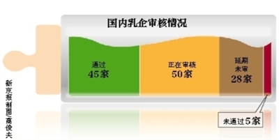 乳企巨资改造闯关“最严审查”