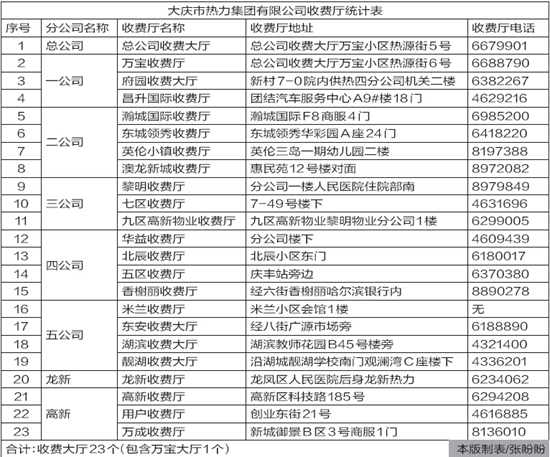 大庆市热力集团取消现金缴退费