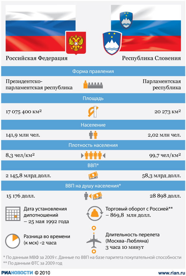 Россия-Словения: отношения стран