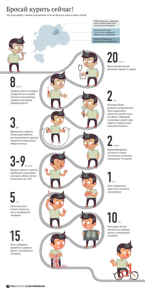 Что произойдет с вашим организмом, если вы бросите курить прямо сейчас