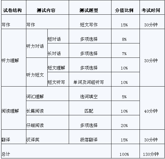 改革後大學英語六級考試內容介紹及時間分配