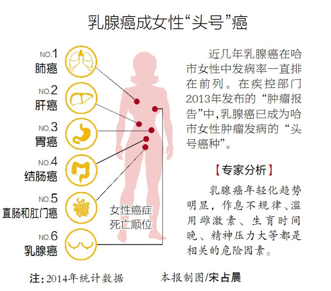 哈尔滨最新"癌谱"发布 主城区各不同(图)